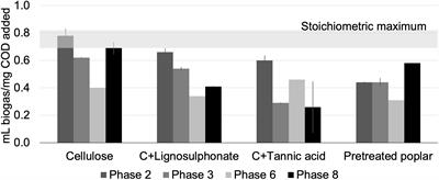 Taxonomic composition and carbohydrate-active enzyme content in microbial enrichments from pulp mill anaerobic granules after cultivation on lignocellulosic substrates